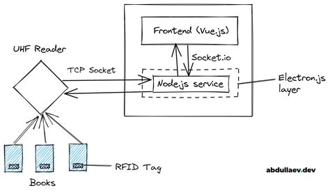 nodejs rfid reader|npm rfid stream.